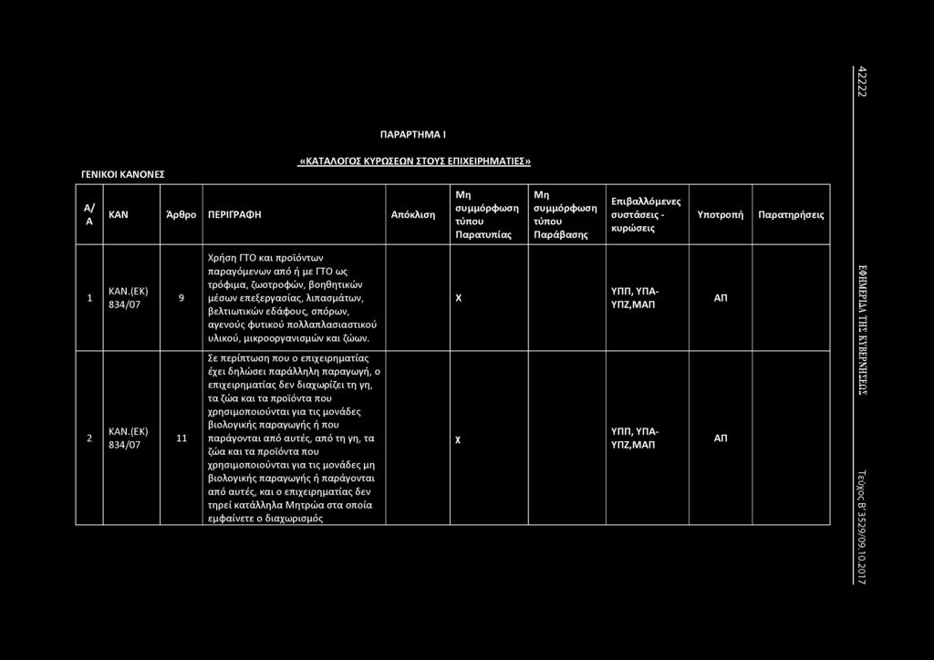 ΠΑΡΑΡΤΗΜ Α I «ΚΑΤΑΛΟΓΟΣ ΚΥΡΩΣΕΩΝ ΣΤΟΥΣ ΕΠ ΙΧΕΙΡΗΜ ΑΤΙΕΣ» ΓΕΝΙΚΟΙ ΚΑΝΟΝΕΣ Μη Μ η Α/ συμμόρφωση συμμόρφωση ΚΑΝ Άρθρο Π ΕΡΙΓΡΑΦΗ Απόκλιση Α τύπου τύπου Παρατυπίας Παράβασης Χρήση ΓΤΟ και προϊόντων