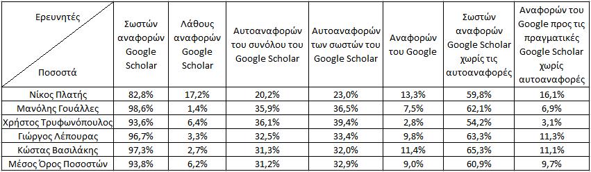 42 4. Ανάλυση και συζήτηση Σχήμα 4.28: Ποσοστά μετρήσεων εργασίας Γραφήματα αποτελεσμάτων Στο γράφημα του Σχήματος (4.29) παρουσιάζονται τα ποσοστά των σωστών αναφορών του Google Scholar.