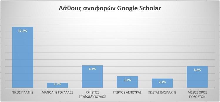 4.2. Γενικές Παρατηρήσεις 43 Σχήμα 4.30: Γράφημα λάθους αναφορών Google Scholar Σχήμα 4.31: Γράφημα αυτοαναφορών του συνόλου των αναφορών του Google Scholar Σχήμα 4.