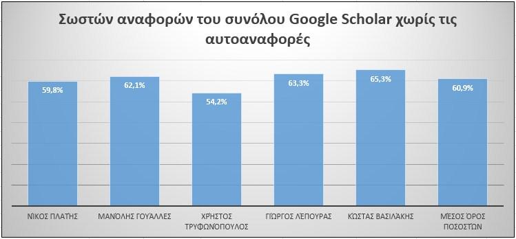 Πόσες δηλαδή αναφορές λείπουν από τις πραγματικές αναφορές του Google Scholar. 4.