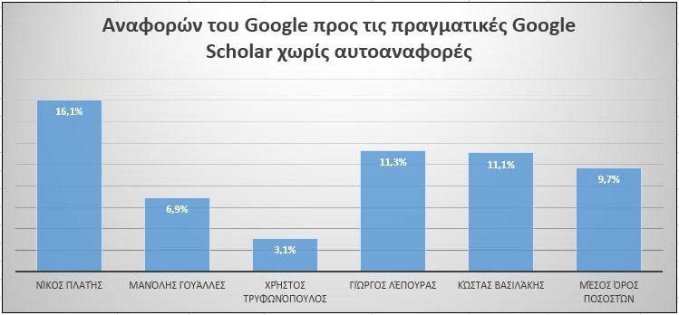 4.3. Συζήτηση 45 Σχήμα 4.35: Γράφημα αναφορών που βρέθηκαν από αναζήτηση στο Google σε σχέση με τις πραγματικές αναφορές του Google Scholar θεωρώντας τις αυτοαναφορές ως λάθος συμπεράσματα.