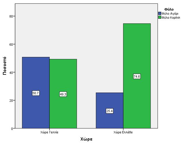 Από το σύνολο των μαθητών οι 53 ήταν αγόρια και τα 97 ήταν κορίτσια ενώ οι αντίστοιχες σχετικές συχνότητες ανά χώρα παρουσιάζονται στο Διάγραμμα 2.