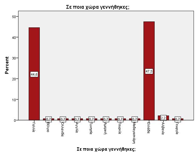 Διάγραμμα 4 Ραβδόγραμμα σχετικών συχνοτήτων για την χώρα