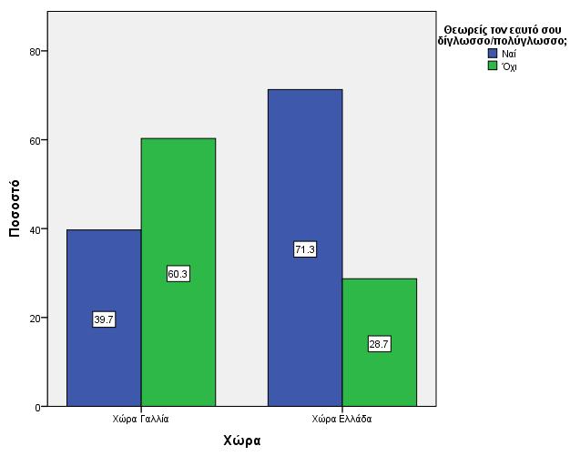 θεωρούν τους εαυτούς τους δίγλωσσους (60,3%), ενώ αντίθετα η πλειοψηφία των μαθητών από την Ελλάδα απάντησαν ότι είναι δίγλωσσοι (71,3%).