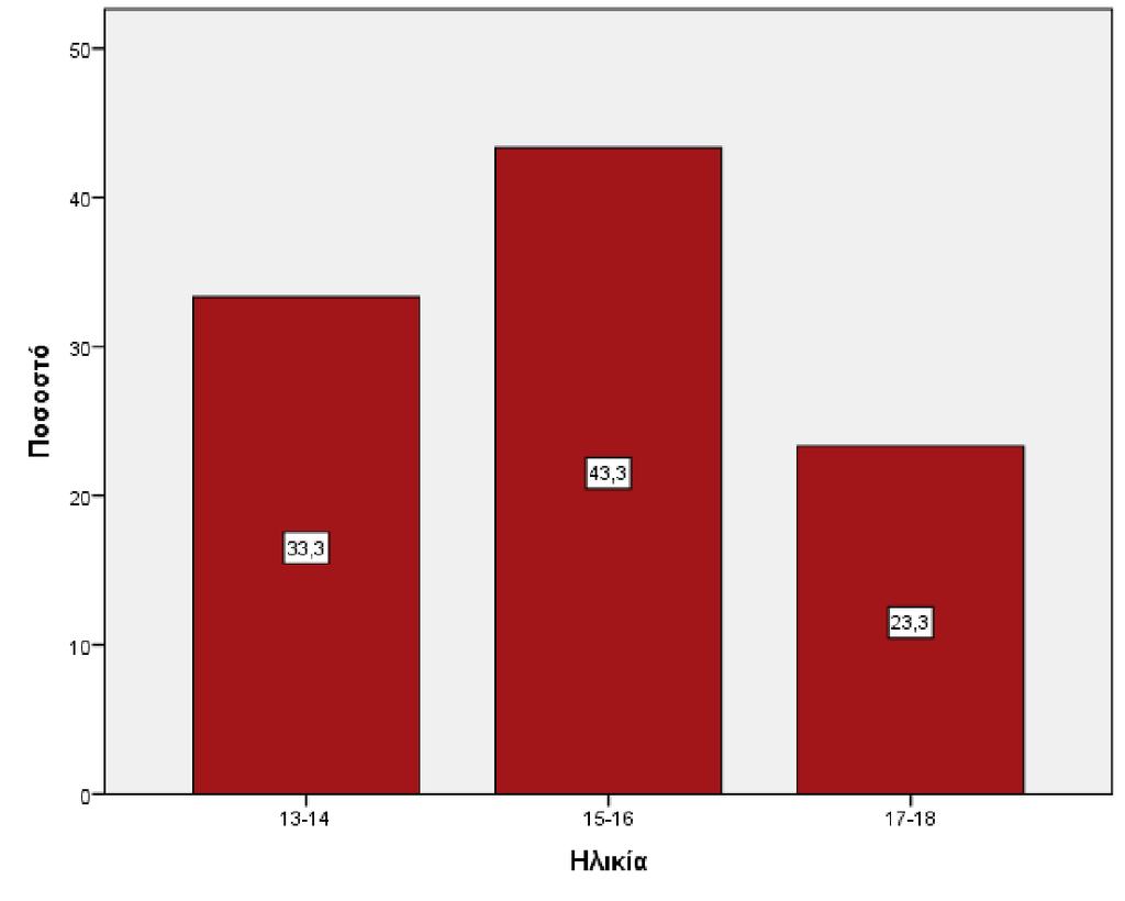 Διάγραμμα 10 Ραβδόγραμμα σχετικών συχνοτήτων για την ηλικιακή ομάδα των συμμετεχόντων Από το Διάγραμμα 11 διαπιστώνουμε ότι η συνολική πλειοψηφία των μαθητών του