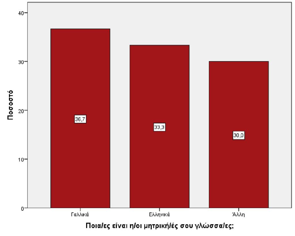Διάγραμμα 13 Ραβδόγραμμα σχετικών συχνοτήτων για την μητρική γλώσσα των μαθητών Η επόμενη ερώτηση
