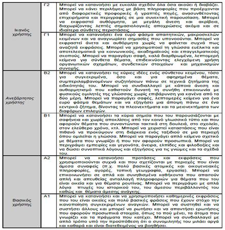 Το Κοινό Ευρωπαϊκό Πλαίσιο Αναφοράς για τις γλώσσες καθορίζει τα επίπεδα γλωσσομάθειας από Α1 έως Γ2 ανάλογα με το επίπεδο γνώσης της γλώσσας, ικανότητας χειρισμού της και
