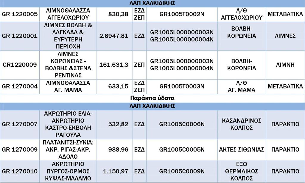 5.7 ΛΑΠ ΧΑΛΚΙΔΙΚΗΣ Στη ΛΑΠ Χαλκιδικής, η μη επίτευξη των περιβαλλοντικών στόχων ενός ΥΥΣ