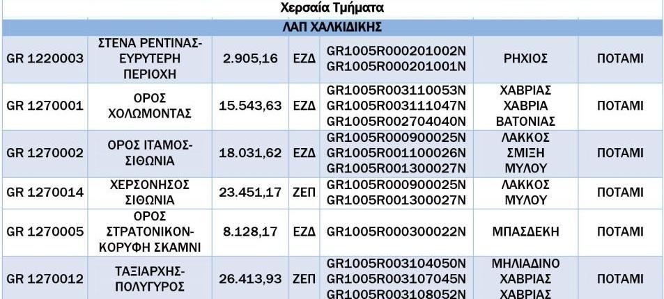 και αυξημένης συγκέντρωσης ΝΟ3.