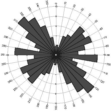 2.2-1 & 2.2.2-2, τα οποία δημιουργήθηκαν με τη βοήθεια του λογισμικού πακέτου ROCKWORKS 2004. Α Β ΣΧΗΜΑ 2.2.2 1: Ροδοδιαγράμματα συχνότητας Α (διευθύνσεων) και πυκνότητας Β (μήκους) χαρτογραφημένων τεκτονικών δομών.