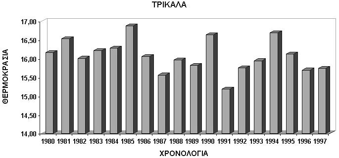 ΕΤΟΣ ΕΤΟΣ ΣΧΗΜΑ 4.3 2: Η ετήσια πορεία της μέσης θερμοκρασίας ( C) του αέρα, κατά την εξεταζόμενη περίοδο (1980-1997), στους μετεωρολογικούς σταθμούς Τρικάλων και Καλαμπάκας. FIGURE 4.