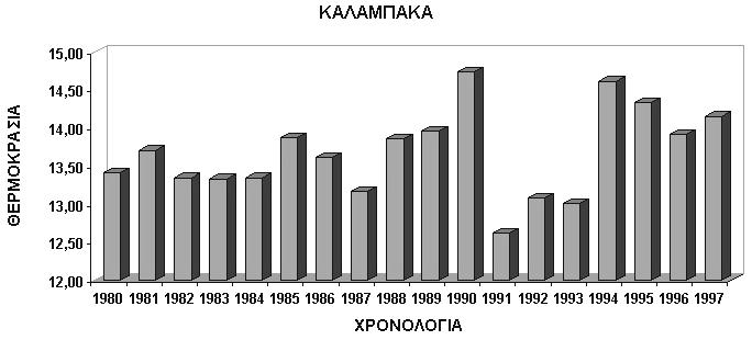 16,88 C, ενώ για την Καλαμπάκα είναι το 1990 και είχε μέση ετήσια τιμή 14,74 C.