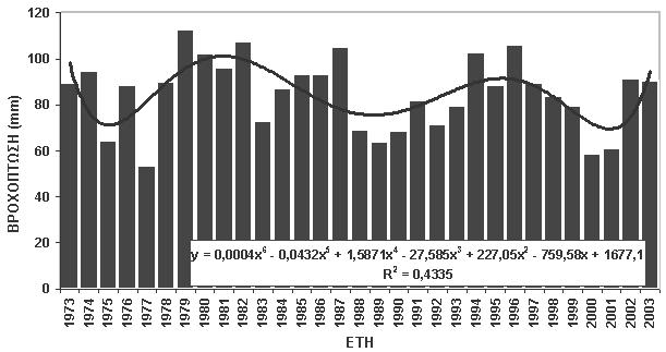 1990 1996 μία περίοδος ανοδική, με αύξηση των βροχοπτώσεων και με μία μείωση το 1995, 1997 2001 μια περίοδος καθοδική των βροχοπτώσεων, 2002 2003 μία περίοδος ανόδου των βροχοπτώσεων με μικρή