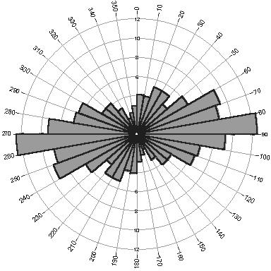 A B ΣΧΗΜΑ 5.3-70: Ροδοδιαγράμματα συχνότητας και πυκνότητας όλων των ρεμάτων της υπολεκάνης του Ιτάμου.