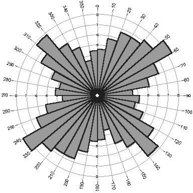 A B ΣΧΗΜΑ 5.3-109: Ροδοδιαγράμματα συχνότητας και πυκνότητας των ρεμάτων 1 ης τάξης της υπολεκάνης Παλαιοπύργου.