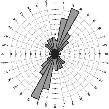 3-113: Ροδοδιαγράμματα συχνότητας και πυκνότητας των ρεμάτων 7 ης τάξης της υπολεκάνης Παλαιοπύργου. FIGURE 5.