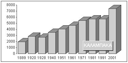 2-2 απεικονίζεται η αύξηση του ποσοστού του πληθυσμού του Νομού Τρικάλων, που κατοικεί στην πόλη των Τρικάλων, από το 1889 έως σήμερα (τελευταία