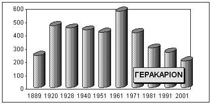 2 4: Απεικόνιση της αύξησης του ποσοστού του πληθυσμού του Δήμου