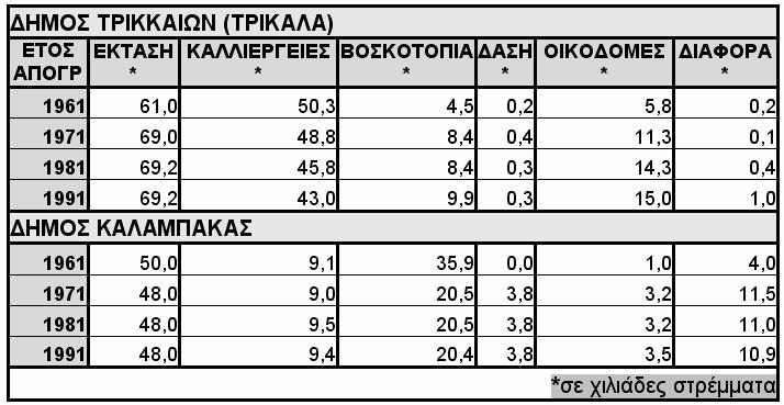 Σύμφωνα με τα στοιχεία αυτά, ο Δήμος Τρικκαίων παρουσιάζει μια αύξηση του πληθυσμού του στο χρονικό διάστημα 1961 1991, της τάξης του 58,67%, δηλαδή κατά 16.356 κατοίκους (από 27.