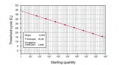 καμπύλη της αντίδρασης PCR (Real Time PCR Applications Guide, Bio-rad (εικόνα 24). Εικόνα 24. Παράδειγμα ιδανικής καμπύλης αναφοράς.
