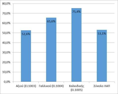 ΛΑΠ Συνολικό Χρημ/κό Κόστος Άρδευσης ( ) Μοναδιαίο Χρημ/κό Κόστος Άρδευσης ( /m 3 ) Συνολικά Έσοδα Άρδευσης Μοναδιαίο Χρημ/κό Έσοδο Άρδευσης ( /m 3 ) Ανάκτηση Κόστους Χαλκιδικής (EL1005) 253.