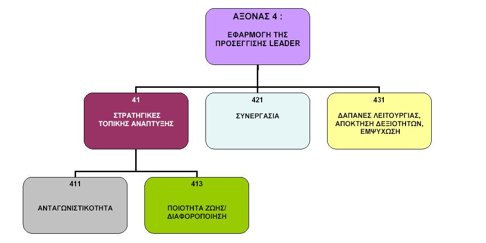 2. ΑΞΟΝΑΣ 4 ΤΟΥ ΠΑΑ: «ΕΦΑΡΜΟΓΗ ΤΗΣ ΠΡΟΣΕΓΓΙΣΗΣ LEADER» 2.