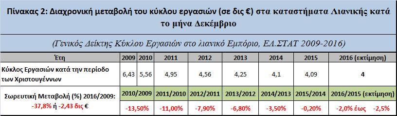 Υποσημείωση: Τα δημοσιευθέντα από την ΕΛ.ΣΤΑΤ.