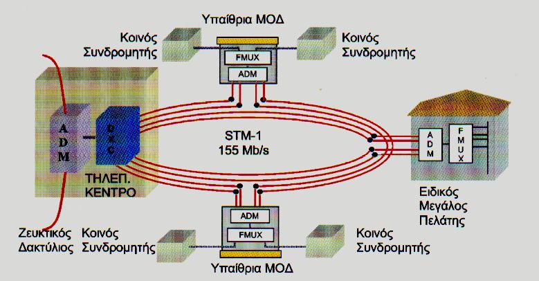 AON δίκτυο Kόμβος ΑΟΝ: ADM+DXC +MUX kaθε οπτικό καλώδιο Υποστηρίζει μέχρι 48-72 ανεξάρτητους δακτυλίους SDH R b =