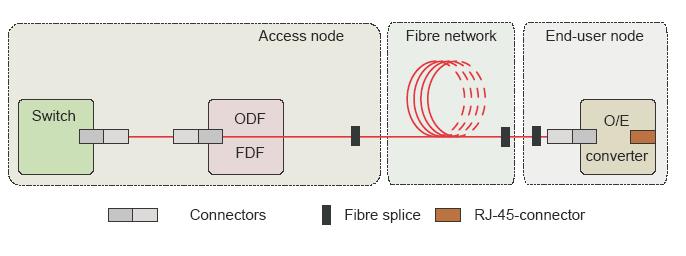 Υπολογισμός του optical Budget Οπτικό ΜΑΝ είναι power oriented Optical power budget (Opb) Fibre attenuation (F a L max ) +