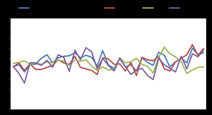 Macro GDP YoY % Infl YoY % Unemployment Eurozone 1,5 1,4 9,6 USA