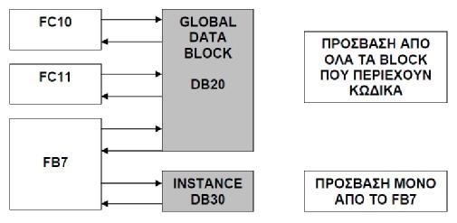 Μπλοκ γενικών δεδομένων (Global data block GD) Προγραμματίζονται για κοινή χρήση σε όλο το πρόγραμμα.