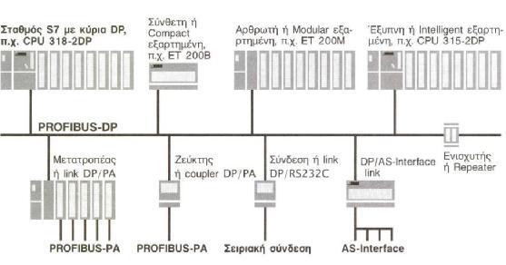 Μπορείτε να χρησιμοποιήσετε CPU με ενσωματωμένες ή πρόσθετες κύριες βαθμίδες DP ή επεξεργαστές επικοινωνιών CP.