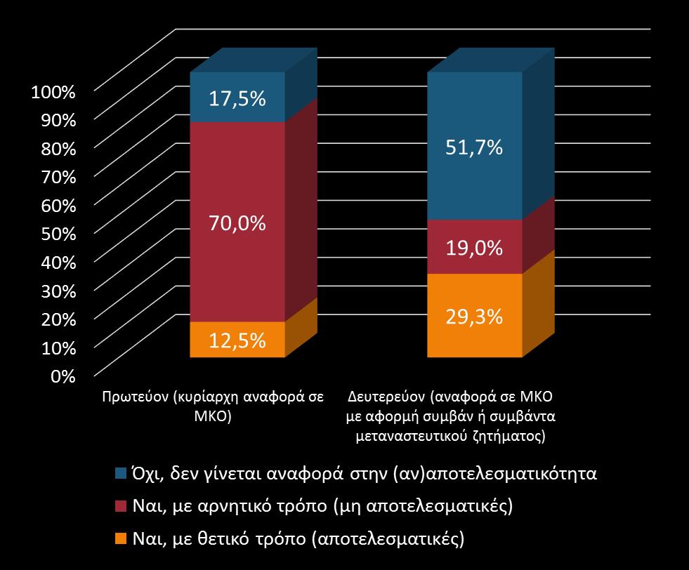 100% 90% 80% 70% 60% 50% 40% 30% 20% 10% 0% 26,1% 47,6% 41,7% 36,7%