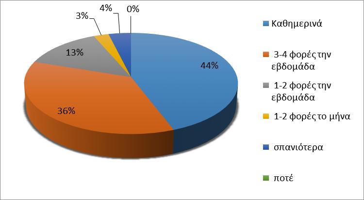 Ιούνιος Αναφορικά με την επιλογή δραστηριοτήτων στις παραλίες του νησιού, το μεγαλύτερο ποσοστό των ερωτώμενων επιλέγει κυρίως το κολύμπι και ακολουθούν, σε συνδυασμό με αυτό στην συντριπτική