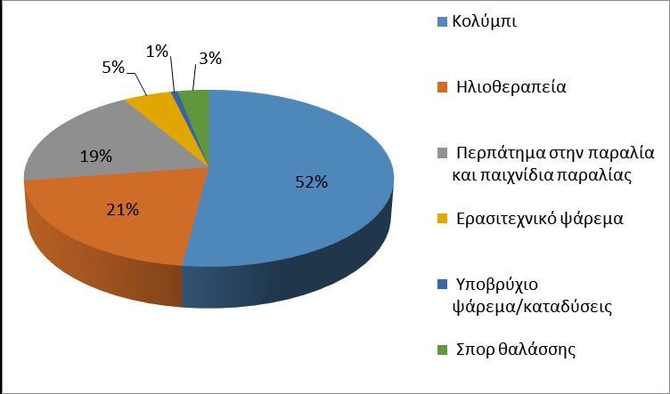 Ιούνιος Στο πλαίσιο των επιθυμητών χαρακτηριστικών μιας παραλίας, τα οποία συμβάλλουν ουσιαστικά στην επιλογή της εκάστοτε παραλίας, οι πολίτες κατατάσσουν κατά φθίνουσα σειρά, για την περίοδο