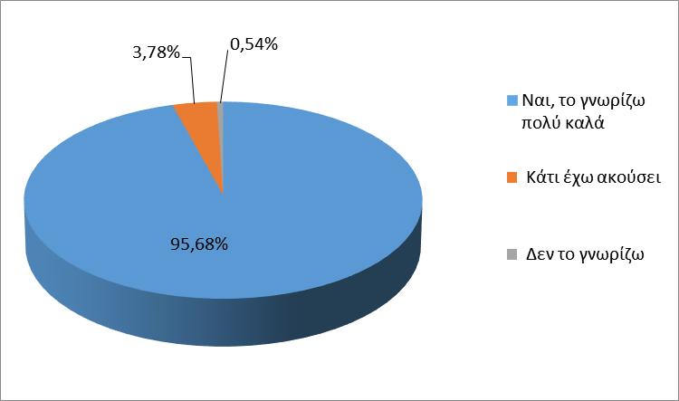 ένα 0.54% του δείγματος απάντησε ότι δεν γνωρίζει καθόλου, όσον αφορά την περίοδο Μάιος_2016.