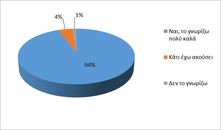 καλά), υποδεικνύοντας ότι το δείγμα ήταν επαρκώς ενημερωμένο σχετικά με την εν λόγω θεματική και στις δυο περιόδους