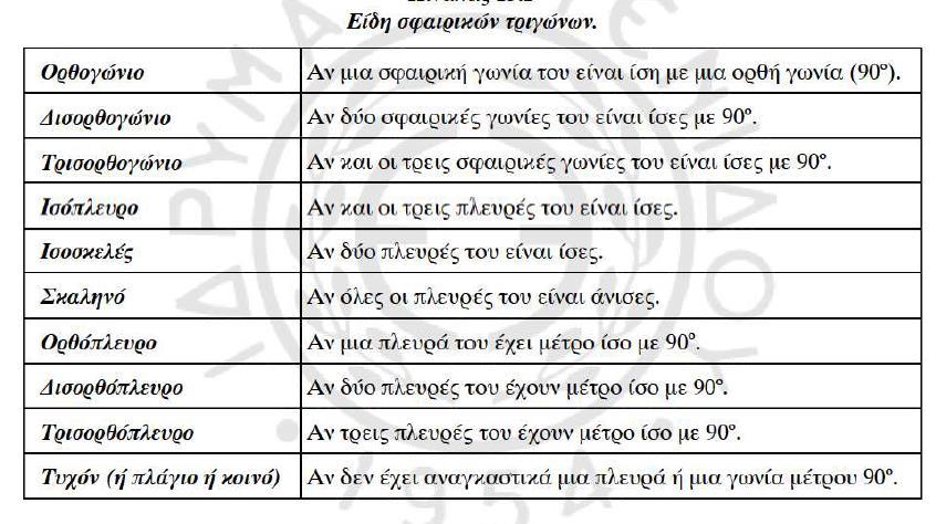 Ορισμός Πολικό τρίγωνο Α Β Γ σφαιρικού τριγώνου ΑΒΓ ονομάζεται το σφαιρικό τρίγωνο που έχει κορυφές τους πόλους των μεγίστων κύκλων των τόξων των πλευρών του ΑΒΓ