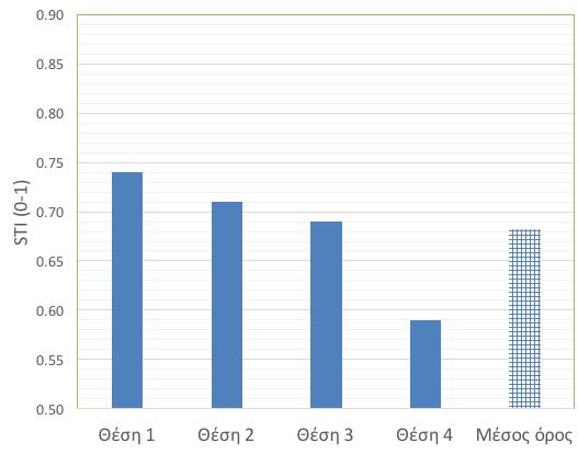 Παραδοτέο 3.3 Σελ. 22/34 Οι υψηλότερες τιμές καταληπτότητας ομιλίας στην περίπτωση του Γενί Τζαμί, επιτυγχάνονται όταν η πηγή είναι στραμμένη προς τη Μέκκα.