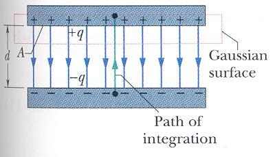 מחוק גאוס )בקירוב טבלאות אינסופיות ) ומעקרון הסופרפוזיציה נקבל כי השדה בתוך הקבל