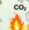 Εικόνα 2-2: Ο κύκλος του διοξειδίου του άνθρακα για καύση και αποσύνθεση.