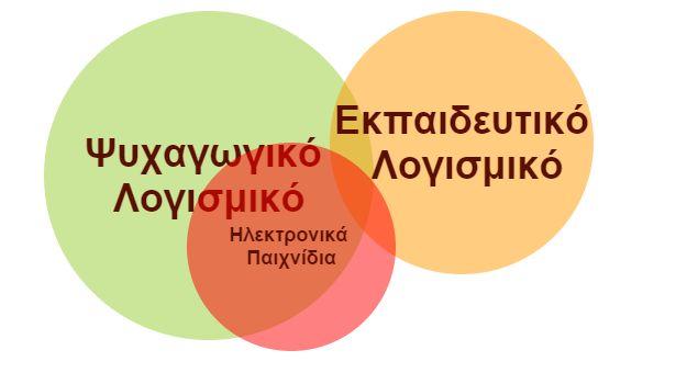 Ψυχαγωγικό Λογισμικό Κατηγορίες & σχέσεις: