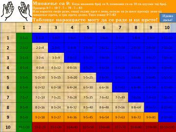 Слика 11. Упознавање са правилима и везама у таблици множења ради лакшег меморисања Слика 12. 15 комбинација треба научити напамет (у програму су обојене розе) 4.