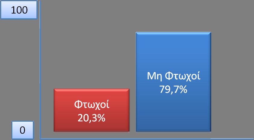 Ποσοστό 20,1% των πολιτών ζει κάτω από το όριο της φτώχειας έχοντας εισόδημα μικρότερο του 60% του μέσου εθνικού εισοδήματος- και τονίζεται ότι το ποσοστό αυτό είναι από τα υψηλότερα στην Ευρωπαϊκή