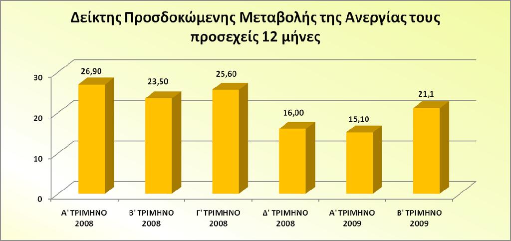 Από τα δεδομένα του δείκτη της προσδοκώμενης μεταβολής της ανεργίας, για τους επόμενους 12 μήνες, προκύπτει ότι οι καταναλωτές αναμένουν να αυξηθεί η ανεργία, τους επόμενους 12 μήνες, όπως φαίνεται