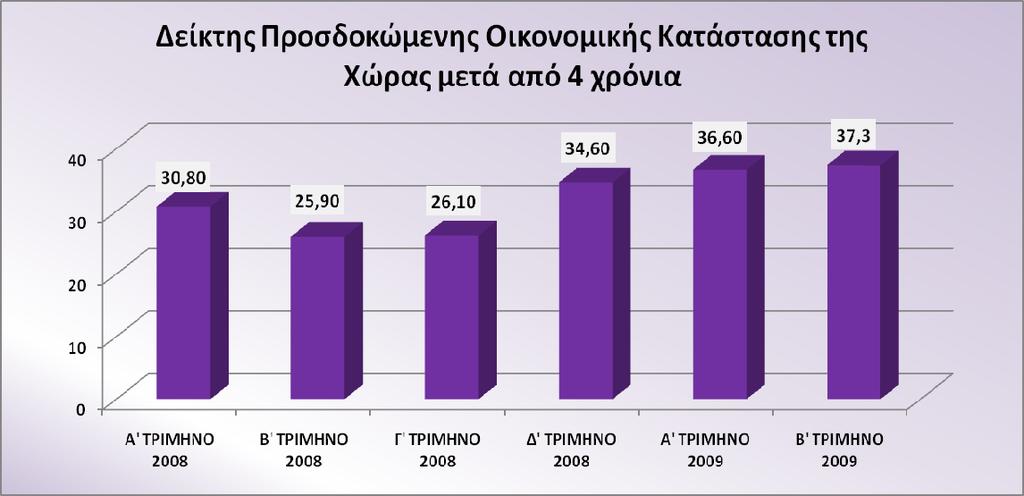 Οι καταναλωτές εμφανίζονται σχετικά πιο αισιόδοξοι, σε σύγκριση με το προηγούμενο τρίμηνο, για την οικονομική κατάσταση της χώρας μετά από 4 χρόνια.