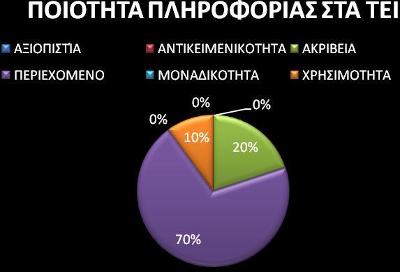 ΠΙΝΑΚΑ 6.23: Πνηφηεηα πιεξνθνξίαο ζηα ΣΔΗ.