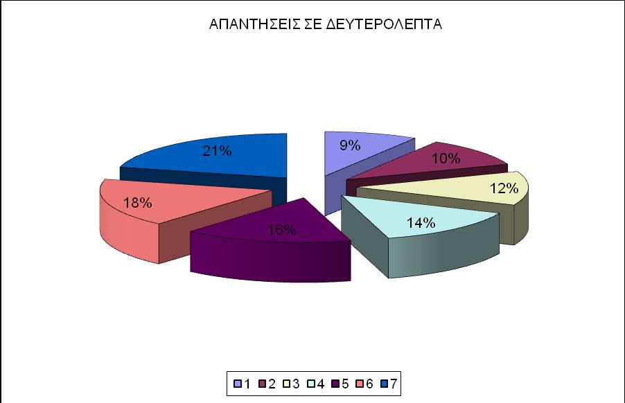 ΔΡΩΣΗΗ 7: Πφζν γξήγνξα αλνίγνπλ νη δηάθνξεο εηθφλεο πνπ πεξηιακβάλνληαη ζηελ ηζηνζειίδα? ΠΙΝΑΚΑ 6.4.:Υξφλνο Φφξησζεο ησλ εηθψλσλ.