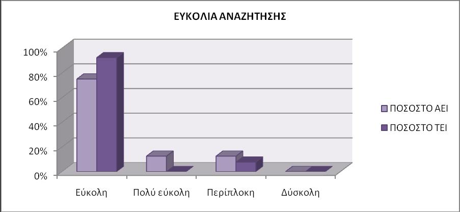 ΔΡΩΣΗΗ 14: Πφζν εχθνιε είλαη ε αλαδήηεζε κέζα ζηηο ηζηνζειίδεο γηα λα ελεκεξσζεί θάπνηνο γηα ηηο ζρνιέο? ΠΙΝΑΚΑ 6.11: Δπθνιία αλαδήηεζεο.