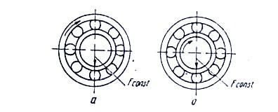 Fig.6.6. Încărcarea rulmenţilor cu o forţă de direcţie constantă: a) încărcare locală pe inelul interior ; b) încărcare locală pe inelul exterior ; Fig.6.7.